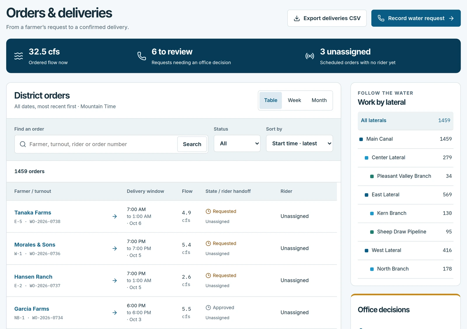 The Orders and deliveries workspace: ordered flow, requests to review and unassigned orders, the district orders table with each request's delivery window, flow and state, and the work by lateral.