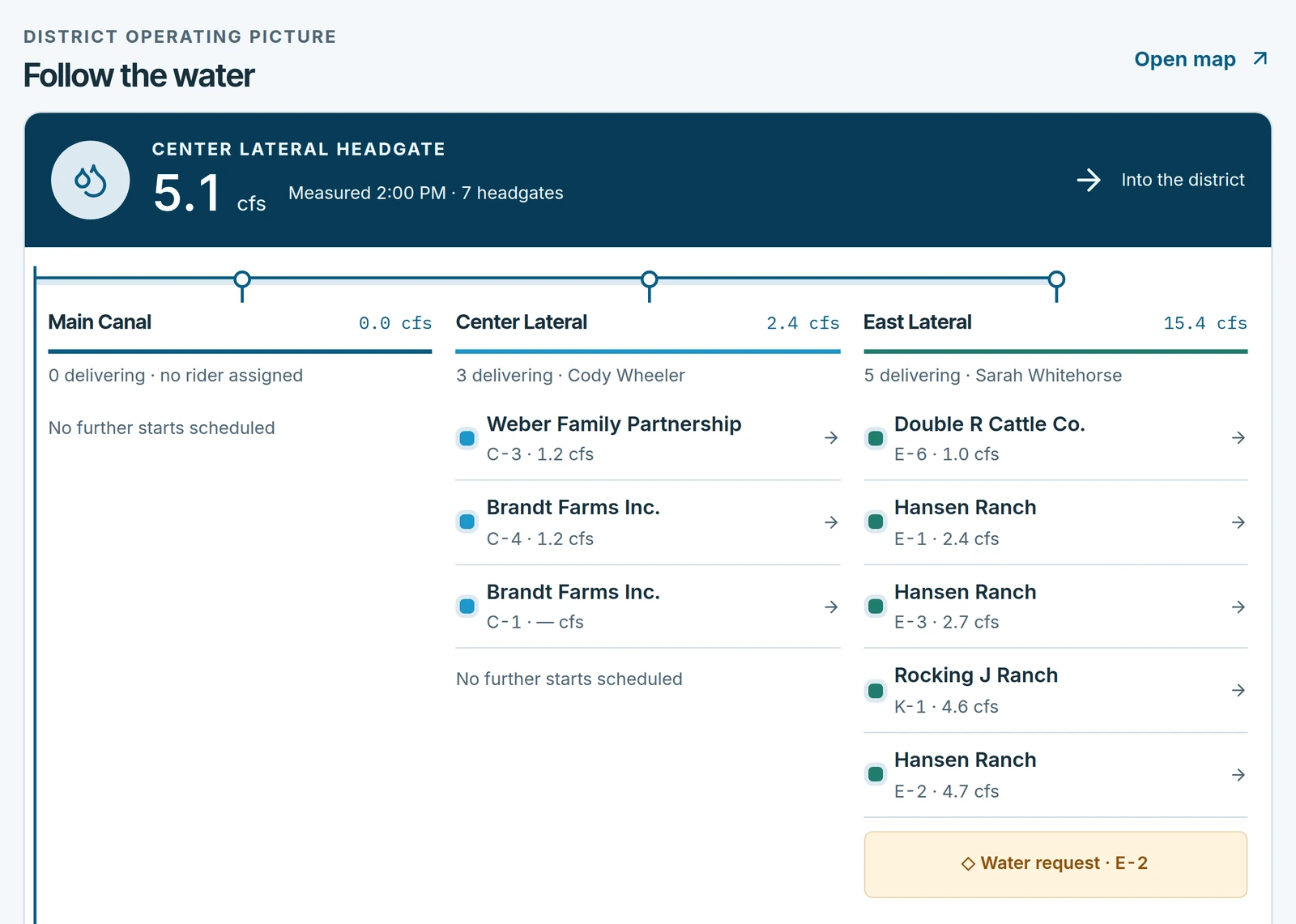 The Follow the water panel on the district dashboard: the Center Lateral headgate reading 5.1 cfs, measured at 2:00 PM, and the Main Canal, Center Lateral and East Lateral with their active deliveries.