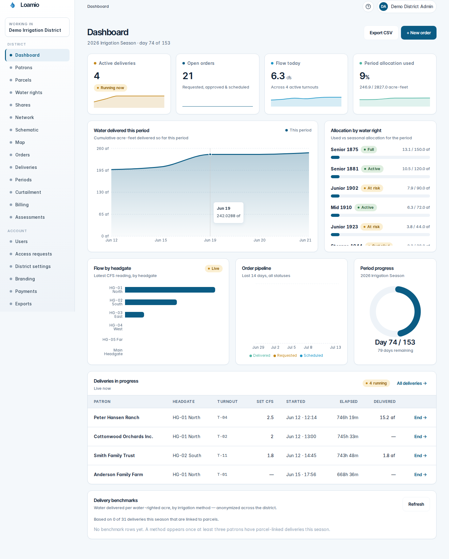 The Loamio admin dashboard showing district status at a glance.